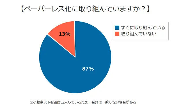 ペーパーレス化に取り組んでいますか