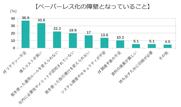 ペーパーレス化の障壁となっていること