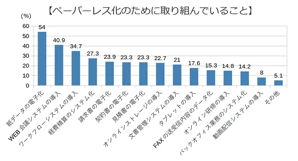 ペーパーレス化のために取り組んでいること