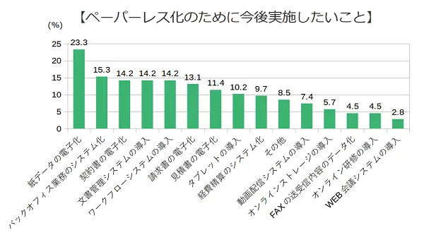 ペーパーレス化のために今後実施したいこと