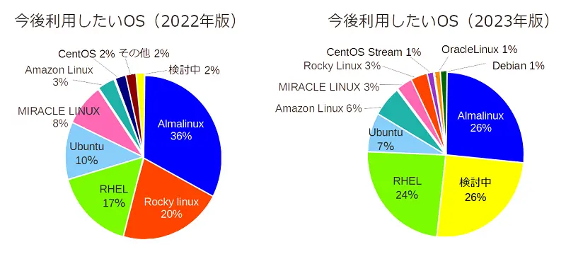 今後利用したいOS