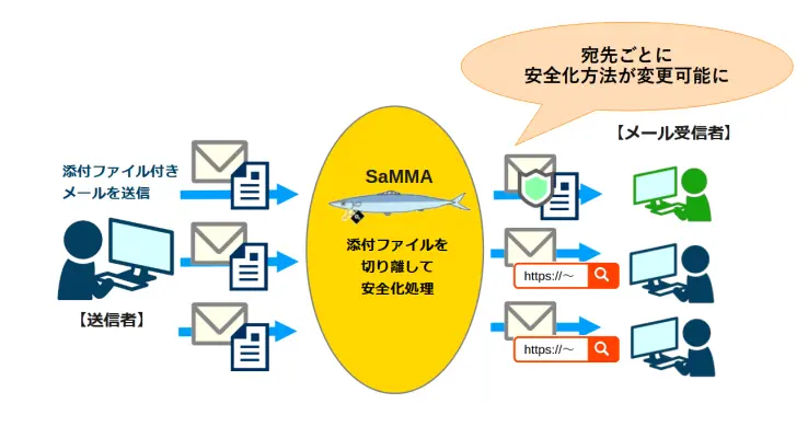 SaMMA安全化の選択機能イメージ