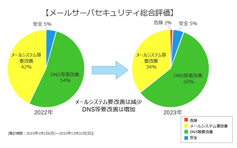 メールサーバセキュリティ総合評価