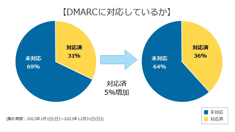 DMARKに対応しているか