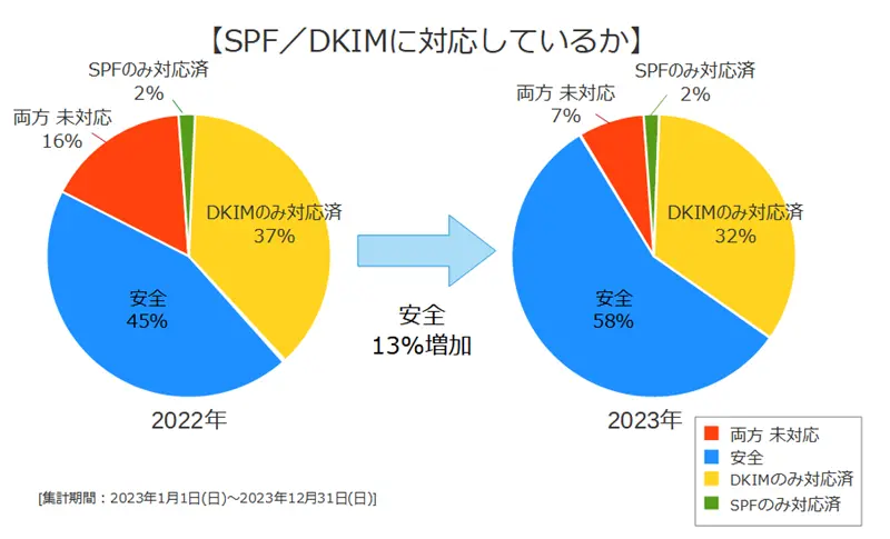 SPF/DKIMに対応しているか