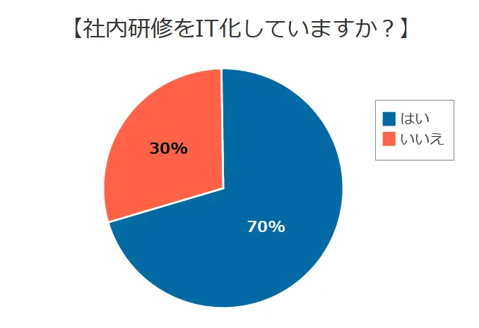 社内研修をIT化していますか