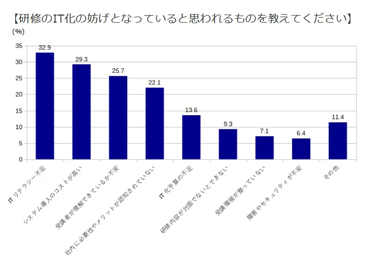 研修のIT化の妨げとなっていると思われるものを教えてください