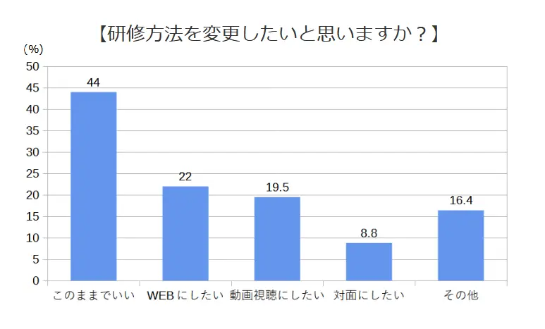 研修方法を変更したいと思いますか