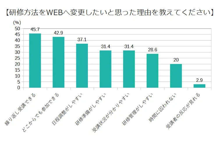 研修方法をWEBへ変更したいと思った理由を教えてください