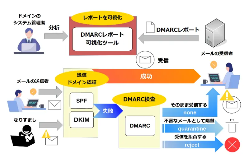 DMARCレポート可視化ツール 利用画面イメージ