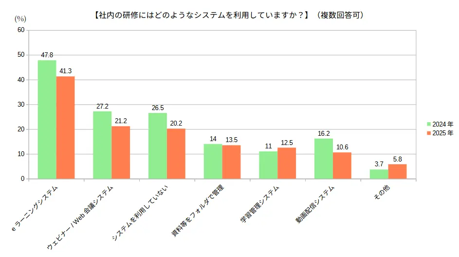 社内の研修に利用しているシステム