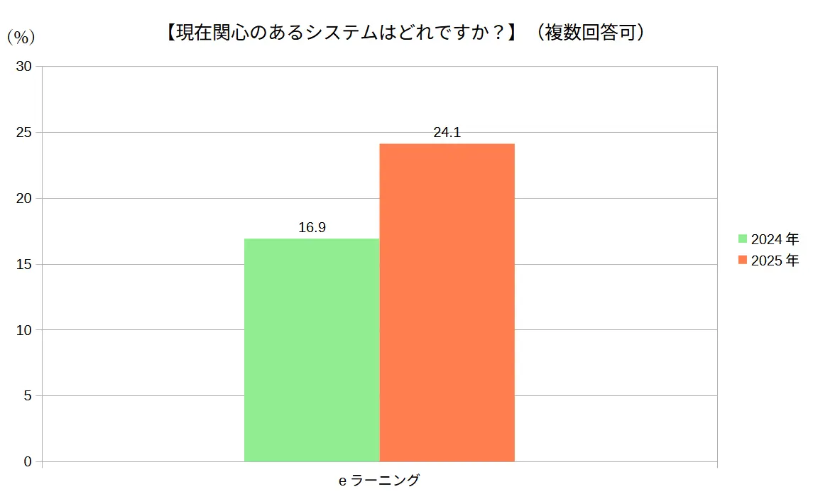 eラーニング比較