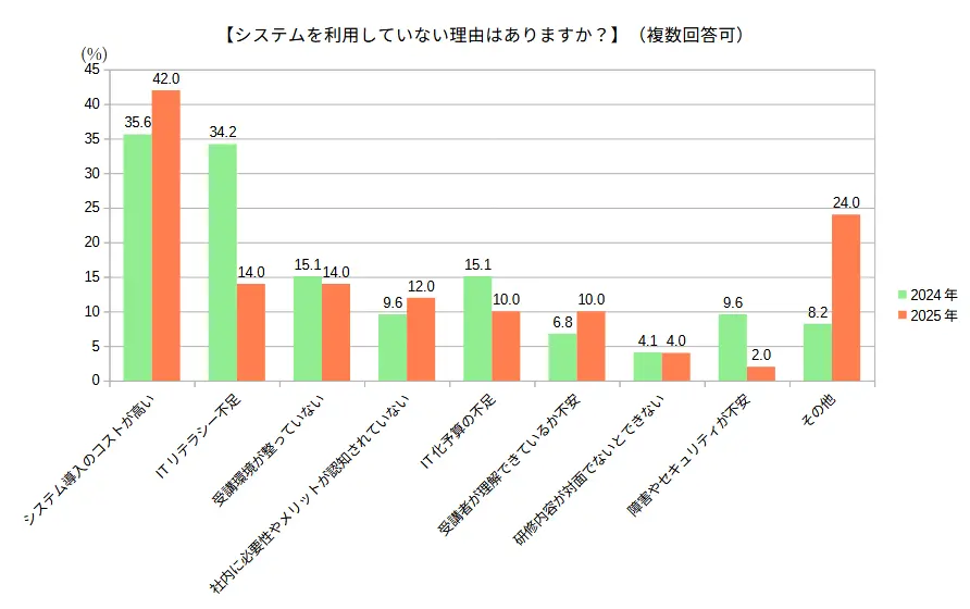 システムを利用していない理由