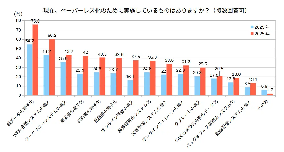 現在、ペーパーレス化のために実施しているもの