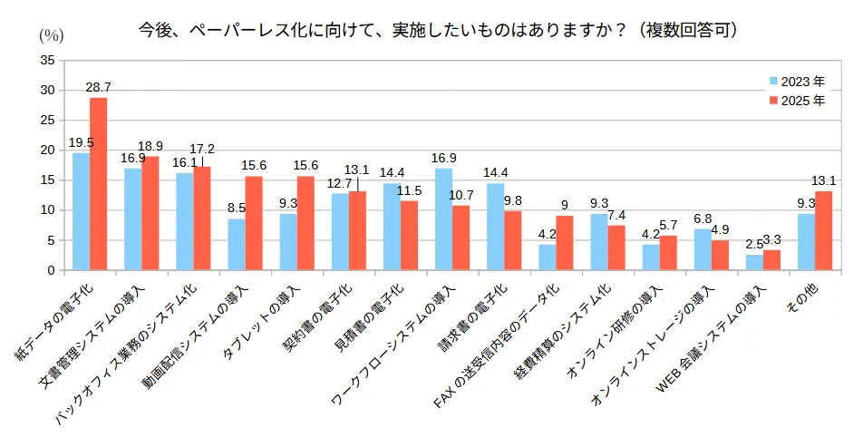 今後、ペーパーレス化に向けて実施したいもの