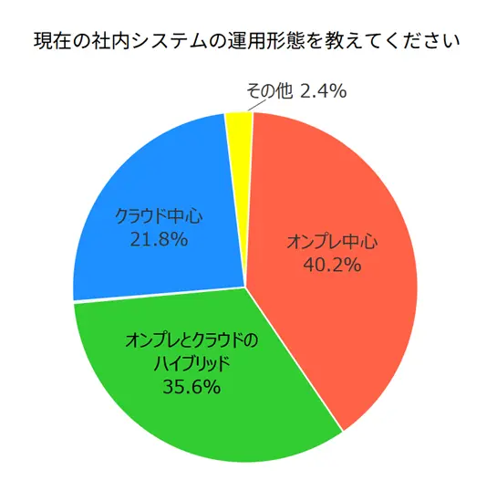 現在の社内システムの運用形態
