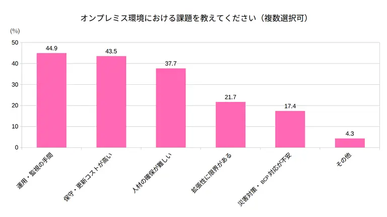 オンプレミス環境における課題