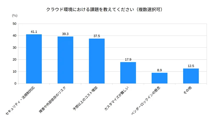 クラウド環境における課題
