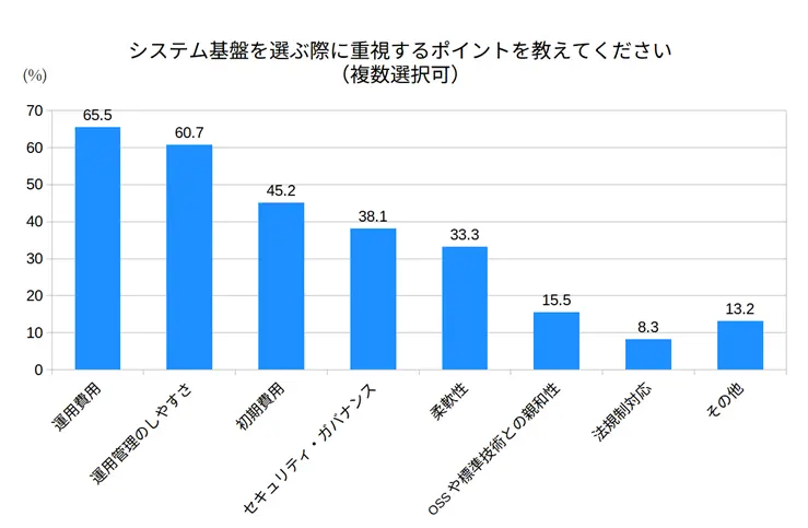 システム基盤を選ぶ際に重視するポイント