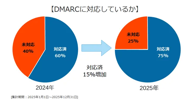 DMARCに対応しているか