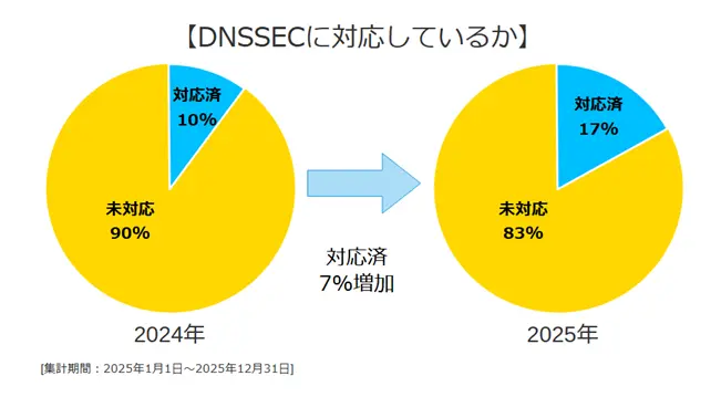 DNSSECに対応しているか