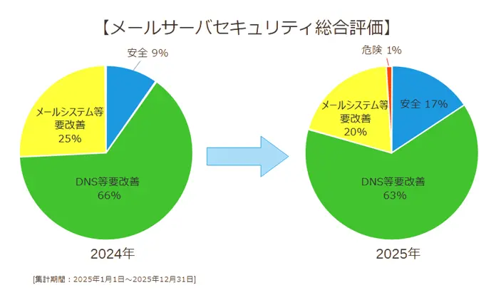 メールサーバセキュリティ総合評価