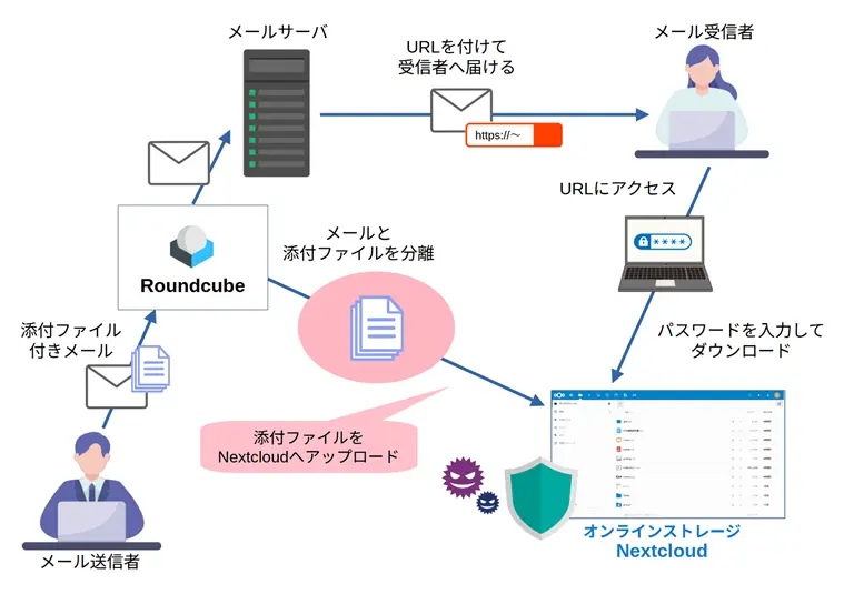 「RC-AttachFileSeparater」利用イメージ