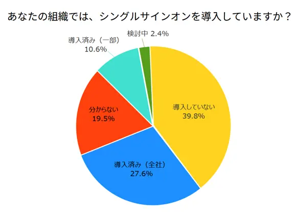 シングルサインオンの導入状況