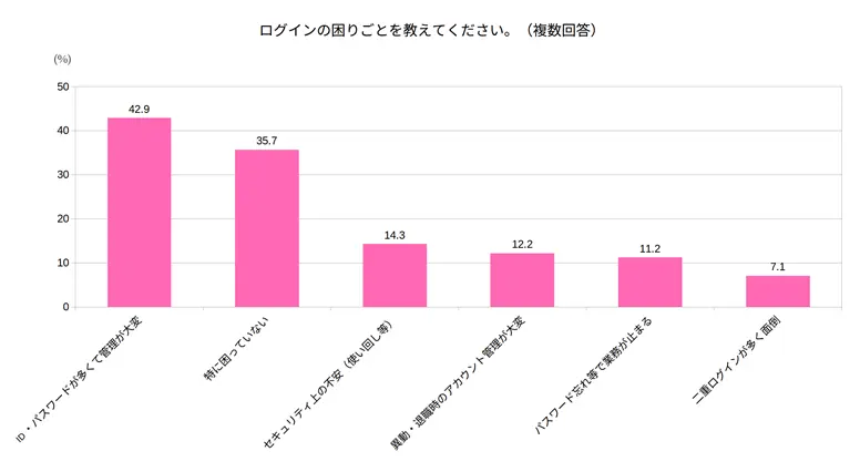 ログインの困りごと