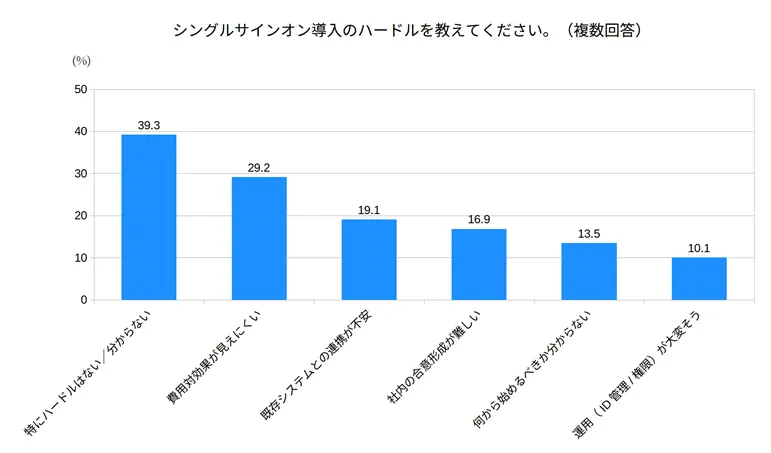 SSO導入のハードル