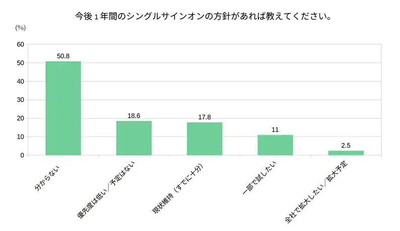 今後1年間のSSO導入方針