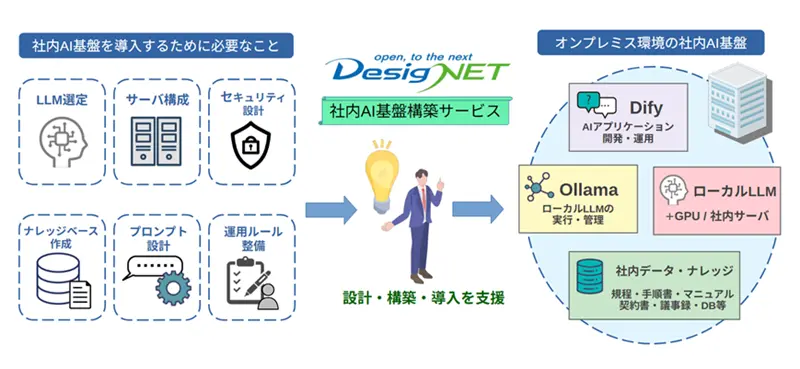 社内AI基盤構築サービスイメージ