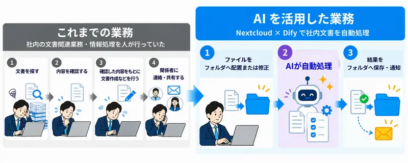 AIファイルサーバ構築サービスイメージ