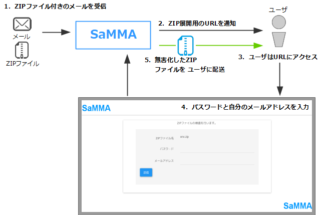 ZIPファイル無害化フロー