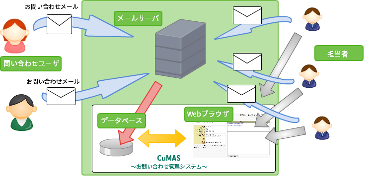 図：CuMASシステム構成