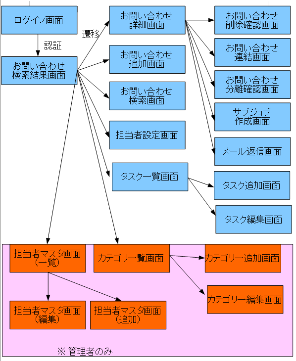 画面構成