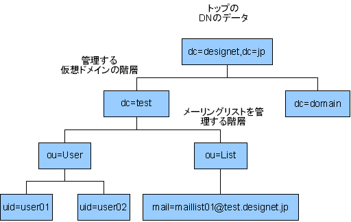 LDAPの基本構造の例