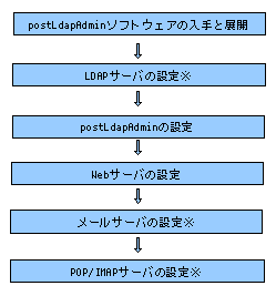 postLDAPadmin導入手順