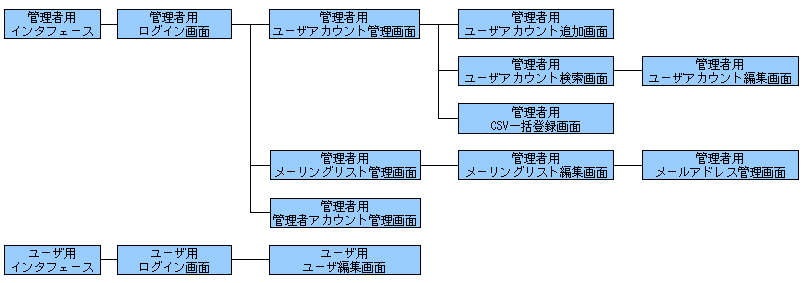 postLDAPadminの画面構成