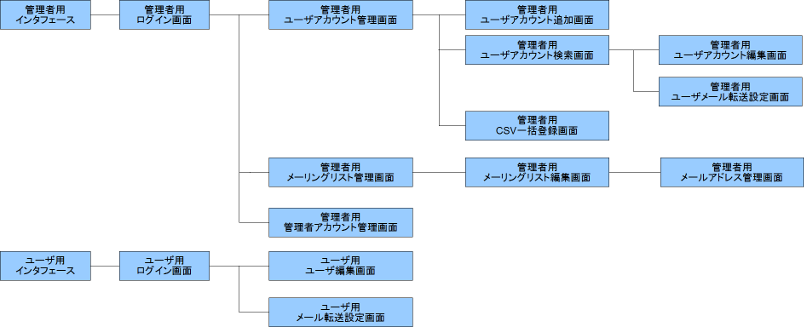 postLDAPadminのメール転送詳細設定利用時画面構成