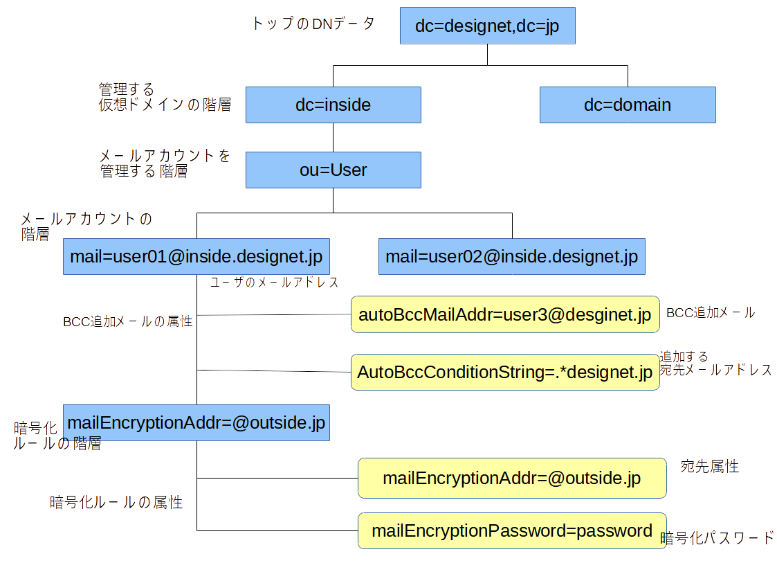 LDAPデータ構造