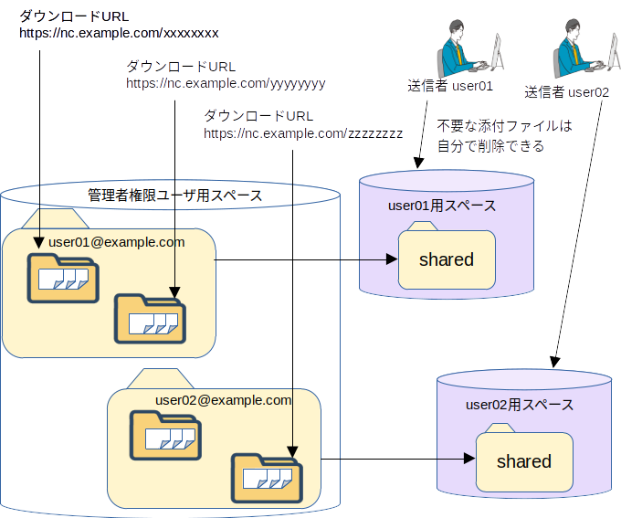 NextCloud上でのファイル共有のイメージ