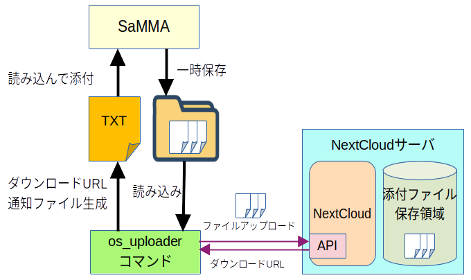 os_uploaderコマンドを利用したNextCloudへのファイルアップロードイメージ