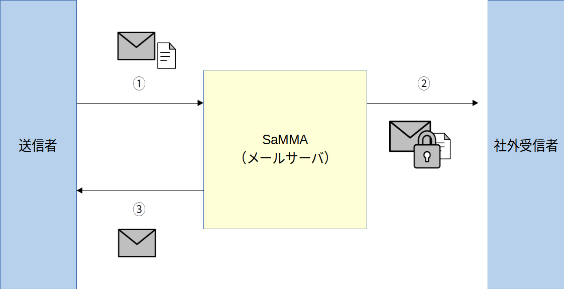 安全化モード(パスワードZIP変換方式) 利用イメージ