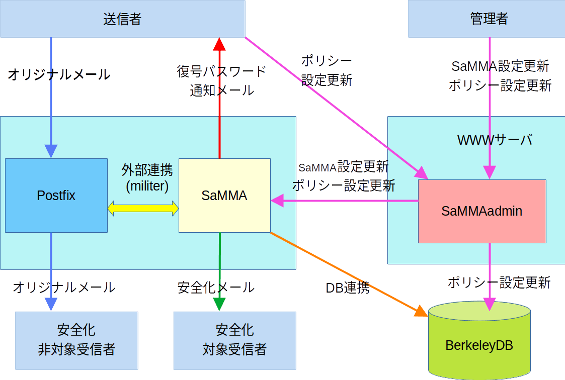 システム構成(安全化モード パスワードZIP変換方式の場合:LDAPを利用したユーザ個別設定を使用しない場合)