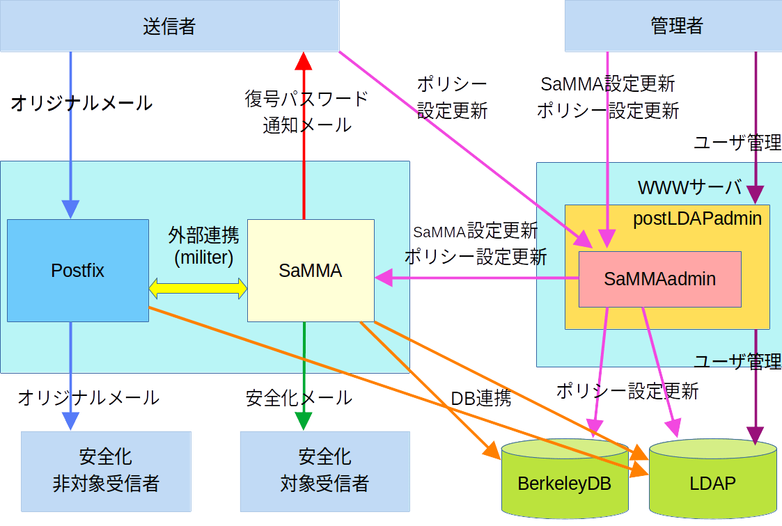 システム構成(安全化モード パスワードZIP変換方式の場合:LDAPを利用したユーザ個別設定を使用する場合)