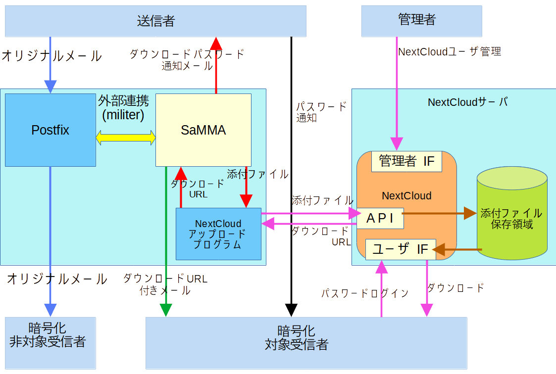 システム構成(安全化モード オンラインストレージ連携方式の場合：安全化ポリシー等は省略)