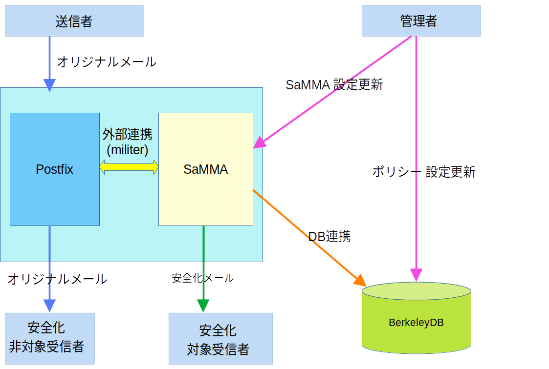 システム構成(削除モードの場合)