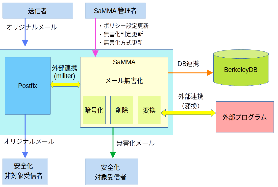 システム構成(無害化モードの場合)