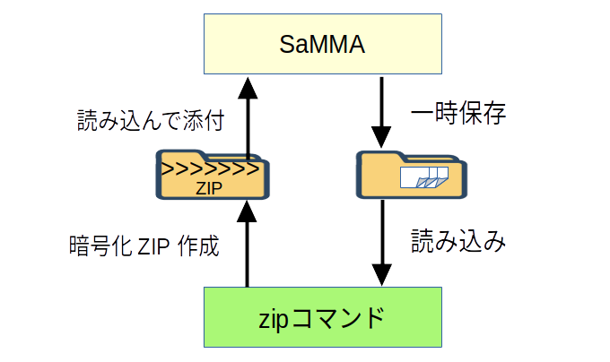 zipコマンドによる添付ファイル暗号化の動作イメージ